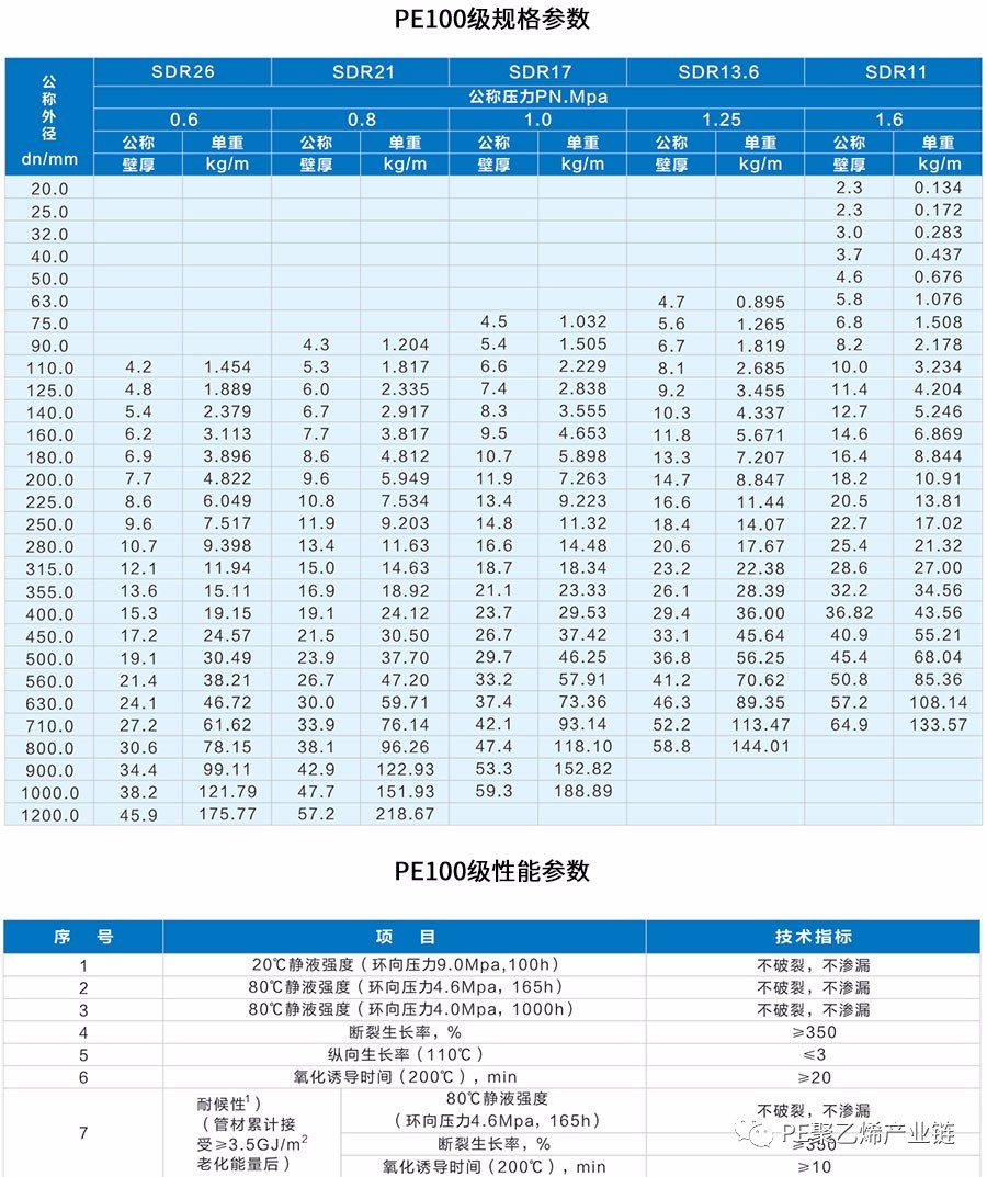 PE100級規格參數