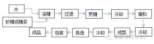 常壓熬煮硬糖工藝流程