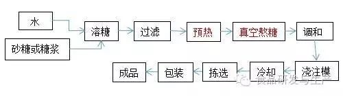 硬糖的連續澆注成型工藝流程