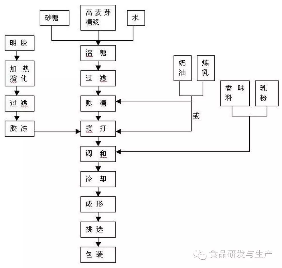 奶糖的生產工藝流程