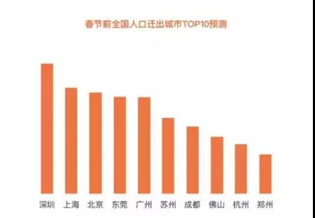 春節前全國人口遷出城市TOP10預測